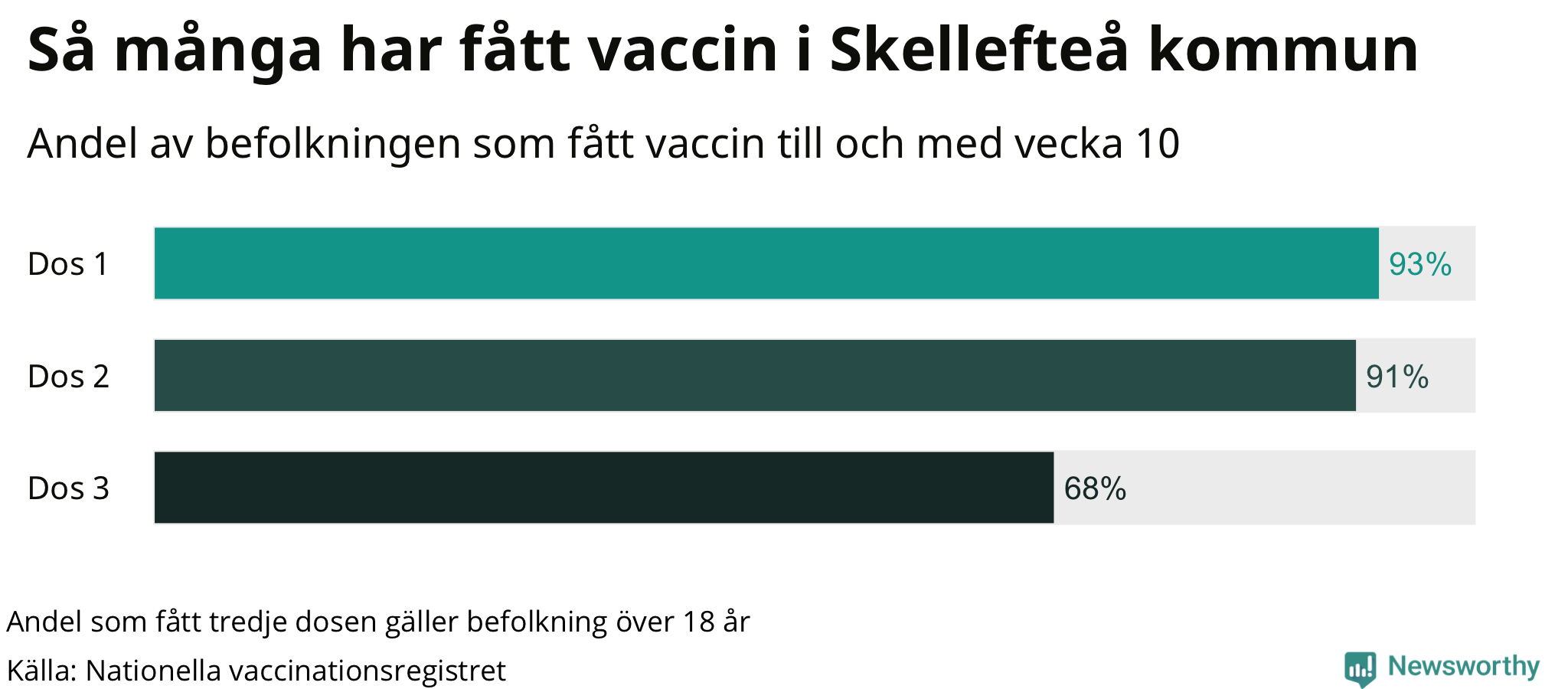 Graf över andel vaccinerade